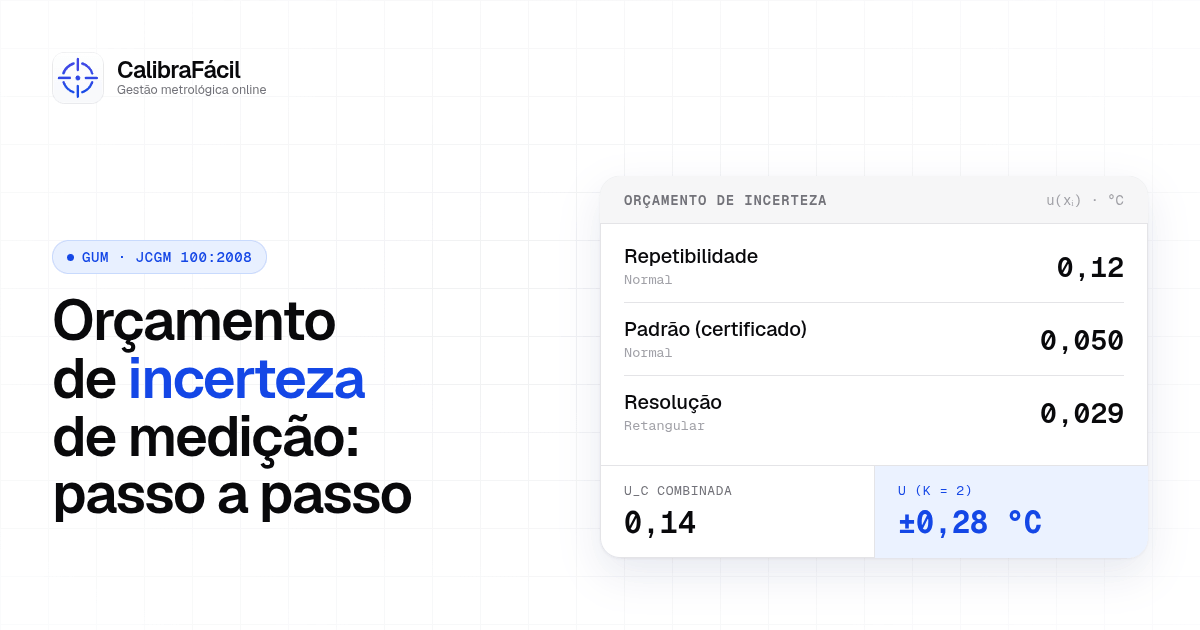 Capa do artigo “Orçamento de Incerteza de Medição (GUM)” com uma tabela de contribuições de incerteza.